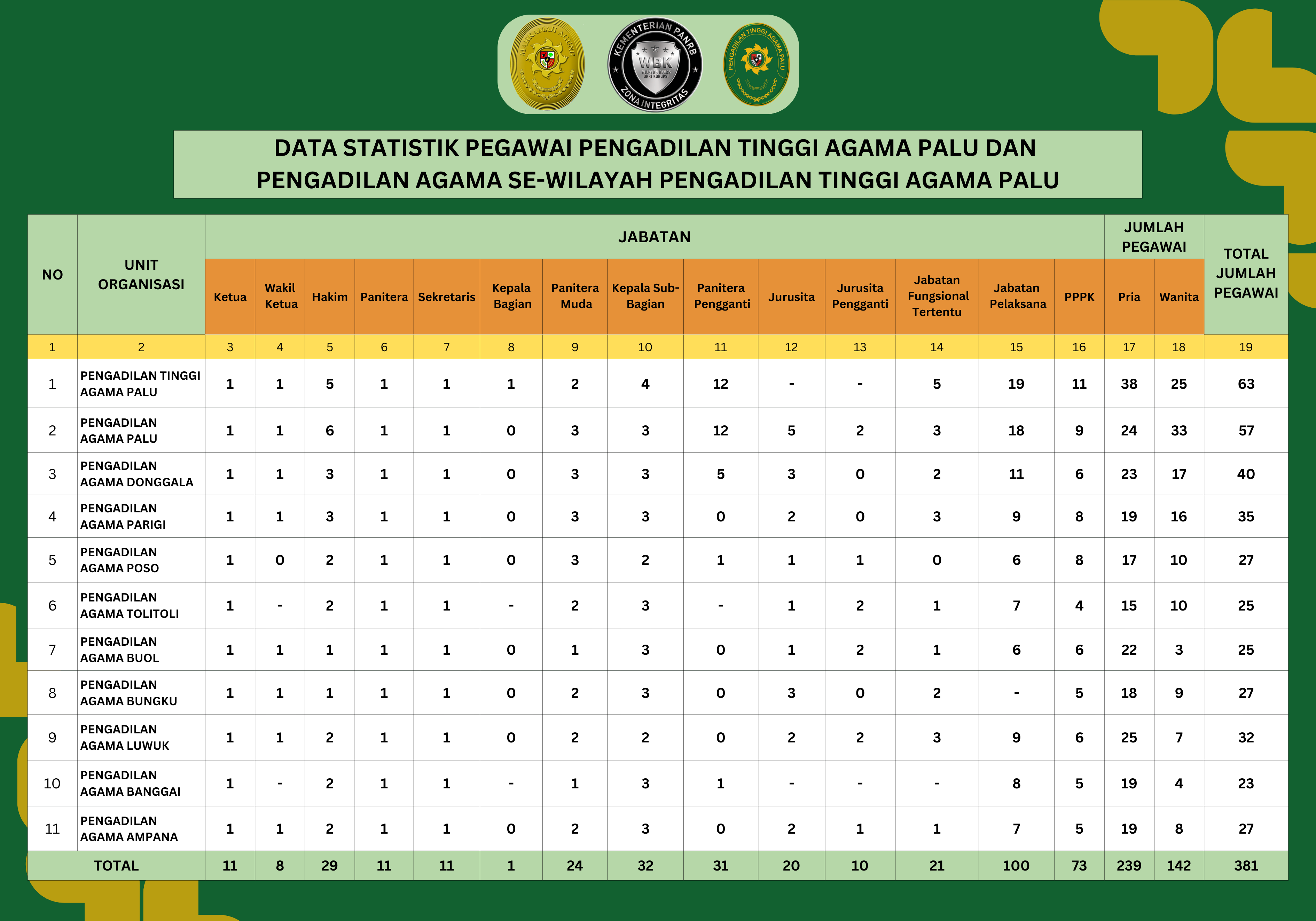 Data Statistik Pegawai PTA Palu